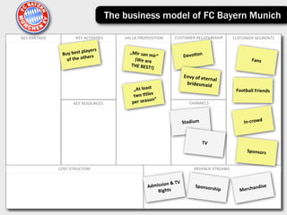 The business model of FC Bayern Munich

KEY	
  PARTNER              KEY	
  ACTIVITIES       VALUE	
  PROPOSITION          ...