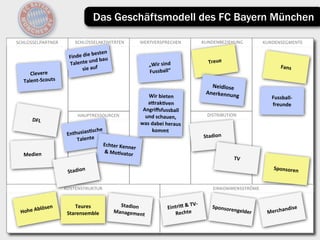 Bundesligafussball Geschäftsmodelle im Vergleich: Bayern vs. Dortmund