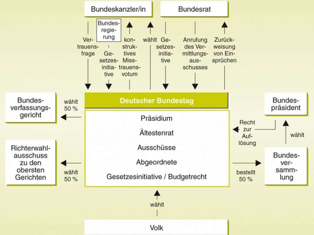 Bundestag