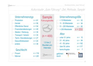 Bundesworkshop „Gute Führung“
29292929
Unternehmenstyp
Produktion n = 81
Handel n = 56
andere n = 38
< 10 Mitarbeiter
11 - 50 Mitarbeiter
n = 53
n = 54
51 - 250 Mitarbeiter
> 250 Mitarbeiter
n = 60
n = 233
Unternehmensgröße
Gesundheitswesen
Techn. Dienstleistungen n = 27
Medien / Werbung n = 38
Öffentlicher Dienst n = 54
Finanzdienstleistungen n = 48
Transport / Verkehr n = 34
n = 24
(n = 400)
1,5 bis 2
Stunden pro
Interview
Sample
Führungskräfte
gefördert
durch
Frauen
Männer n = 281
n = 119
Geschlecht
Alter
31 - 40 Jahre n = 84
41 - 50 Jahre n = 182
über 50 Jahre n = 117
unter 31 Jahre n = 10
keine Angabe n = 7
Kulturstudie „Gute Führung“: Ziel, Methode, Sample
 