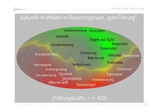 Bundesworkshop „Gute Führung“
39393939
kulturelle Kraftfelder im Bewertungsraum „gute Führung“
(Führungskräfte, n = 400)
Kooperation
 