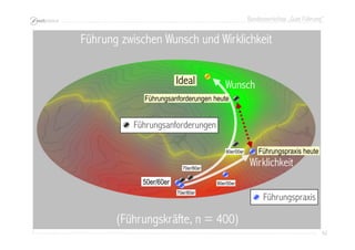 Bundesworkshop „Gute Führung“
42424242
Führung zwischen Wunsch und Wirklichkeit
(Führungskräfte, n = 400)
50er/60er50er/60er
Führungspraxis heuteFührungspraxis heute
90er/00er90er/00er
70er/80er70er/80er
70er/80er70er/80er
90er/00er90er/00er
Führungsanforderungen heuteFührungsanforderungen heute
Führungspraxis
Führungsanforderungen
Wirklichkeit
WunschIdealIdeal
 