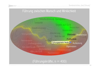 Bundesworkshop „Gute Führung“
44444444
Führung zwischen Wunsch und Wirklichkeit
(Führungskräfte, n = 400)
Führungspraxis heuteFührungspraxis heute
 