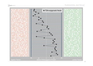 Bundesworkshop „Gute Führung“
45454545
mit top-down diktierten Zielvorgaben Druck ausüben über eine gemeinsame Entwicklungsidee orientieren
alles auf kurzfristige Gewinnmaximierung ausrichten Interessenskonflikte sozial kompetent harmonisieren
zu stark autoritär anweisungsorientierter Führungsstil Intelligenz eigendynamischer Netzwerke moderieren
ohne Rücksicht auf Individualität Leistung einfordern Lebensbedingungen der Menschen berücksichtigen
MA als Werkzeug zur Ergebniserreichung einsetzen Eigeninitiative und Eigenverantwortung unterstützen
MA unter Druck setzen und wie Zitrone auspressen füreinander volle soziale Verantwortung übernehmen
mit Mikromanagement in jedes Detail hineinregieren über die Änderung von Rahmenbedingungen führen
Silomentalität über Verantwortungsaufteilung fördern Komplexität über vernetzte Kompetenzen reduzieren
Funktion und Einzelerfolge in den Mittelpunkt stellen als eine wertebasierte Solidargemeinschaft handeln
Menschen bürokratisch nach Schema F behandeln unterschiedliche Lebensentwürfe flexibel integrieren
ohne Verantwortungsdelegation hierarchisch führen MA-Beteiligung und Synergieschöpfung verbessern
über Egoismus und internen Wettbewerb motivieren Wertschätzung als Basis jeder Motivation verstehen
MA-Kreativität über command und control aushebeln Arbeit primär an Situationsanforderungen ausrichten
vorhandene Kompetenzen nahezu ungenutzt lassen umfassend über Systemgrenzen hinweg kooperieren
MA weitgehend als Rädchen im Getriebe behandeln mehr kollegial über Einfühlung und Resonanz wirken
schwerfällig einmal eingeschlagenen Pfaden folgen über Erkennen von Zusammenhängen vereinfachen
durch zunehmende Virtualität der Kontakte irritieren mit persönlicher Autorität im Arbeitsalltag stabilisieren
sich auf Erhalt eigener Machtposition konzentrieren mit Wissen und Erfahrung MA den Rücken decken
eigenbrötlerisch anordnend der eigenen Nase folgen Transparenz und offene Kommunikation praktizieren
nach Gutsherrenart als "One-man-show" dominieren in dezentralen Strukturen mehr Freiräume gewähren
selbstgefällig längst veralteten Regelwerken folgen mit iterativen Prozessen Veränderung beschleunigen
kurzsichtig mit Blick auf Quartalsergebnisse handeln mit langfristigem Denken Zukunftssicherheit schaffen
Untergebene distanziert von oben herab behandeln in direkter Begegnung Menschen authentisch führen
isoliert und regional zumeist im eigenen Saft kochen als Lösungsstrategie Diversität und Dynamik steigern
Aufgaben nur ohne eigene Identifikation abarbeiten starke Identifikation mit dem Unternehmen bewirken
als Einzelkämpfer ohne Offenheit und Team arbeiten in wechselnden Teamkonstellationen Beitrag leisten
MA zumeist zum eigenen Nutzen instrumentalisieren Personal individuell entwickeln und langfristig binden
ohne Klarheit und Ziele Dinge einfach laufen lassen eindeutige Struktur und Zieldefinitionen sicherstellen
mit Manipulationsabsicht mehrdeutig kommunizieren Untergebene mit Leidenschaft und Vision begeistern
Veränderungen gegenüber eher verschlossen sein Entstehung einer Kultur der Veränderung anstreben
absichtlich verletzend sein und andere dumm halten ohne Berührungsängste die Vorbildfunktion ausfüllen
unprofessionell und ohne Plan und Struktur rumeiern Leistungsstärke anhand von Kenndaten maximieren
Doppelarbeit und unsinnigen Arbeitseinsatz zulassen vorhandene Kompetenz optimal zum Einsatz bringen
ohne Fachkompetenz und ohne Konsequenz führen als Führungskräfte volle Verantwortung übernehmen
mit kurzfristiger Orientierung zu viel Verwirrung stiften Berechenbarkeit über langfristige Strategie schaffen
mit komplizierten Abstimmungsschleifen ausbremsen mit klaren Vorgaben und Disziplin die Profite steigern
mit basisdemokratischen Spielereien Chaos riskieren mit persönlicher Durchsetzungsfähigkeit überzeugen
100
negative Themen
50 0 50 100
positive Themenrelativer Erfüllungsgrad in Prozent
Führungspraxis heute
 