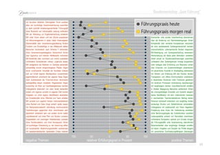 Bundesworkshop „Gute Führung“
49494949
mit top-down diktierten Zielvorgaben Druck ausüben über eine gemeinsame Entwicklungsidee orientieren
alles auf kurzfristige Gewinnmaximierung ausrichten Interessenskonflikte sozial kompetent harmonisieren
zu stark autoritär anweisungsorientierter Führungsstil Intelligenz eigendynamischer Netzwerke moderieren
ohne Rücksicht auf Individualität Leistung einfordern Lebensbedingungen der Menschen berücksichtigen
MA als Werkzeug zur Ergebniserreichung einsetzen Eigeninitiative und Eigenverantwortung unterstützen
MA unter Druck setzen und wie Zitrone auspressen füreinander volle soziale Verantwortung übernehmen
mit Mikromanagement in jedes Detail hineinregieren über die Änderung von Rahmenbedingungen führen
Silomentalität über Verantwortungsaufteilung fördern Komplexität über vernetzte Kompetenzen reduzieren
Funktion und Einzelerfolge in den Mittelpunkt stellen als eine wertebasierte Solidargemeinschaft handeln
Menschen bürokratisch nach Schema F behandeln unterschiedliche Lebensentwürfe flexibel integrieren
ohne Verantwortungsdelegation hierarchisch führen MA-Beteiligung und Synergieschöpfung verbessern
über Egoismus und internen Wettbewerb motivieren Wertschätzung als Basis jeder Motivation verstehen
MA-Kreativität über command und control aushebeln Arbeit primär an Situationsanforderungen ausrichten
vorhandene Kompetenzen nahezu ungenutzt lassen umfassend über Systemgrenzen hinweg kooperieren
MA weitgehend als Rädchen im Getriebe behandeln mehr kollegial über Einfühlung und Resonanz wirken
schwerfällig einmal eingeschlagenen Pfaden folgen über Erkennen von Zusammenhängen vereinfachen
durch zunehmende Virtualität der Kontakte irritieren mit persönlicher Autorität im Arbeitsalltag stabilisieren
sich auf Erhalt eigener Machtposition konzentrieren mit Wissen und Erfahrung MA den Rücken decken
eigenbrötlerisch anordnend der eigenen Nase folgen Transparenz und offene Kommunikation praktizieren
nach Gutsherrenart als "One-man-show" dominieren in dezentralen Strukturen mehr Freiräume gewähren
selbstgefällig längst veralteten Regelwerken folgen mit iterativen Prozessen Veränderung beschleunigen
kurzsichtig mit Blick auf Quartalsergebnisse handeln mit langfristigem Denken Zukunftssicherheit schaffen
Untergebene distanziert von oben herab behandeln in direkter Begegnung Menschen authentisch führen
isoliert und regional zumeist im eigenen Saft kochen als Lösungsstrategie Diversität und Dynamik steigern
Aufgaben nur ohne eigene Identifikation abarbeiten starke Identifikation mit dem Unternehmen bewirken
als Einzelkämpfer ohne Offenheit und Team arbeiten in wechselnden Teamkonstellationen Beitrag leisten
MA zumeist zum eigenen Nutzen instrumentalisieren Personal individuell entwickeln und langfristig binden
ohne Klarheit und Ziele Dinge einfach laufen lassen eindeutige Struktur und Zieldefinitionen sicherstellen
mit Manipulationsabsicht mehrdeutig kommunizieren Untergebene mit Leidenschaft und Vision begeistern
Veränderungen gegenüber eher verschlossen sein Entstehung einer Kultur der Veränderung anstreben
absichtlich verletzend sein und andere dumm halten ohne Berührungsängste die Vorbildfunktion ausfüllen
unprofessionell und ohne Plan und Struktur rumeiern Leistungsstärke anhand von Kenndaten maximieren
Doppelarbeit und unsinnigen Arbeitseinsatz zulassen vorhandene Kompetenz optimal zum Einsatz bringen
ohne Fachkompetenz und ohne Konsequenz führen als Führungskräfte volle Verantwortung übernehmen
mit kurzfristiger Orientierung zu viel Verwirrung stiften Berechenbarkeit über langfristige Strategie schaffen
mit komplizierten Abstimmungsschleifen ausbremsen mit klaren Vorgaben und Disziplin die Profite steigern
mit basisdemokratischen Spielereien Chaos riskieren mit persönlicher Durchsetzungsfähigkeit überzeugen
100
negative Themen
50 0 50 100
positive Themenrelativer Erfüllungsgrad in Prozent
Führungspraxis heute
Führungspraxis morgen real
 