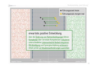 Bundesworkshop „Gute Führung“
50505050
mit top-down diktierten Zielvorgaben Druck ausüben über eine gemeinsame Entwicklungsidee orientieren
alles auf kurzfristige Gewinnmaximierung ausrichten Interessenskonflikte sozial kompetent harmonisieren
zu stark autoritär anweisungsorientierter Führungsstil Intelligenz eigendynamischer Netzwerke moderieren
ohne Rücksicht auf Individualität Leistung einfordern Lebensbedingungen der Menschen berücksichtigen
MA als Werkzeug zur Ergebniserreichung einsetzen Eigeninitiative und Eigenverantwortung unterstützen
MA unter Druck setzen und wie Zitrone auspressen füreinander volle soziale Verantwortung übernehmen
mit Mikromanagement in jedes Detail hineinregieren über die Änderung von Rahmenbedingungen führen
Silomentalität über Verantwortungsaufteilung fördern Komplexität über vernetzte Kompetenzen reduzieren
Funktion und Einzelerfolge in den Mittelpunkt stellen als eine wertebasierte Solidargemeinschaft handeln
Menschen bürokratisch nach Schema F behandeln unterschiedliche Lebensentwürfe flexibel integrieren
ohne Verantwortungsdelegation hierarchisch führen MA-Beteiligung und Synergieschöpfung verbessern
über Egoismus und internen Wettbewerb motivieren Wertschätzung als Basis jeder Motivation verstehen
MA-Kreativität über command und control aushebeln Arbeit primär an Situationsanforderungen ausrichten
vorhandene Kompetenzen nahezu ungenutzt lassen umfassend über Systemgrenzen hinweg kooperieren
MA weitgehend als Rädchen im Getriebe behandeln mehr kollegial über Einfühlung und Resonanz wirken
schwerfällig einmal eingeschlagenen Pfaden folgen über Erkennen von Zusammenhängen vereinfachen
durch zunehmende Virtualität der Kontakte irritieren mit persönlicher Autorität im Arbeitsalltag stabilisieren
sich auf Erhalt eigener Machtposition konzentrieren mit Wissen und Erfahrung MA den Rücken decken
eigenbrötlerisch anordnend der eigenen Nase folgen Transparenz und offene Kommunikation praktizieren
nach Gutsherrenart als "One-man-show" dominieren in dezentralen Strukturen mehr Freiräume gewähren
selbstgefällig längst veralteten Regelwerken folgen mit iterativen Prozessen Veränderung beschleunigen
kurzsichtig mit Blick auf Quartalsergebnisse handeln mit langfristigem Denken Zukunftssicherheit schaffen
Untergebene distanziert von oben herab behandeln in direkter Begegnung Menschen authentisch führen
isoliert und regional zumeist im eigenen Saft kochen als Lösungsstrategie Diversität und Dynamik steigern
Aufgaben nur ohne eigene Identifikation abarbeiten starke Identifikation mit dem Unternehmen bewirken
als Einzelkämpfer ohne Offenheit und Team arbeiten in wechselnden Teamkonstellationen Beitrag leisten
MA zumeist zum eigenen Nutzen instrumentalisieren Personal individuell entwickeln und langfristig binden
ohne Klarheit und Ziele Dinge einfach laufen lassen eindeutige Struktur und Zieldefinitionen sicherstellen
mit Manipulationsabsicht mehrdeutig kommunizieren Untergebene mit Leidenschaft und Vision begeistern
Veränderungen gegenüber eher verschlossen sein Entstehung einer Kultur der Veränderung anstreben
absichtlich verletzend sein und andere dumm halten ohne Berührungsängste die Vorbildfunktion ausfüllen
unprofessionell und ohne Plan und Struktur rumeiern Leistungsstärke anhand von Kenndaten maximieren
Doppelarbeit und unsinnigen Arbeitseinsatz zulassen vorhandene Kompetenz optimal zum Einsatz bringen
ohne Fachkompetenz und ohne Konsequenz führen als Führungskräfte volle Verantwortung übernehmen
mit kurzfristiger Orientierung zu viel Verwirrung stiften Berechenbarkeit über langfristige Strategie schaffen
mit komplizierten Abstimmungsschleifen ausbremsen mit klaren Vorgaben und Disziplin die Profite steigern
mit basisdemokratischen Spielereien Chaos riskieren mit persönlicher Durchsetzungsfähigkeit überzeugen
100
negative Themen
50 0 50 100
positive Themenrelativer Erfüllungsgrad in Prozent
- über die Änderung von Rahmenbedingungen führen
- Komplexität über vernetzte Kompetenzen reduzieren
- unterschiedliche Lebensentwürfe flexibel integrieren
- MA-Beteiligung und Synergieschöpfung verbessern
- Arbeit primär an Situationsanforderungen ausrichten
erwartete positive Entwicklung
Führungspraxis heute
Führungspraxis morgen real
 