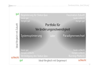 Bundesworkshop „Gute Führung“
52525252
Paradigmenwechsel
Begeisterung für Status Quo
heute gut
morgen gut
Faszination Zukunft
heute schlecht
morgen gut
heute gut
morgen schlecht
Verteidigung des Status Quo
heute schlecht
morgen schlecht
Burning Platform
gut
schlecht
gut schlechtIdeal-Vergleich mit Gegenwart
Ideal-VergleichmitZukunft
Portfolio für
Veränderungsnotwendigkeit
oderSystemoptimierung
 