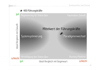 Bundesworkshop „Gute Führung“
54545454
Begeisterung für Status Quo
Verteidigung des Status Quo
Paradigmenwechsel
gut
schlecht
gut schlechtIdeal-Vergleich mit Gegenwart
Ideal-VergleichmitZukunft
Mittelwert der Führungskräfte
400 Führungskräfte
Systemoptimierung
Burning Platform
Faszination Zukunft
 