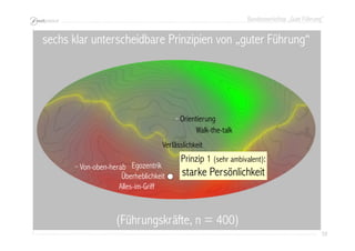 Bundesworkshop „Gute Führung“
59595959
(Führungskräfte, n = 400)
Walk-the-talk
Orientierung
Verlässlichkeit
Überheblichkeit
Alles-im-Griff
Von-oben-herab Egozentrik
sechs klar unterscheidbare Prinzipien von „guter Führung“
Prinzip 1 (sehr ambivalent):
starke Persönlichkeit
 