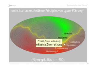 Bundesworkshop „Gute Führung“
60606060
(Führungskräfte, n = 400)
Effektivität
Profitabilität
Eigennutzen
Ausbeutung
Fremdsteuerung
Machtmonopol
Prinzip 2 (sehr ambivalent):
effiziente Zielerreichung
sechs klar unterscheidbare Prinzipien von „guter Führung“
 