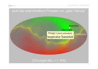Bundesworkshop „Gute Führung“
61616161
(Führungskräfte, n = 400)
Prinzip 3 (leicht ambivalent):
kooperative Teamarbeit
Kooperation
Dezentralität
Desinteresse
sechs klar unterscheidbare Prinzipien von „guter Führung“
 