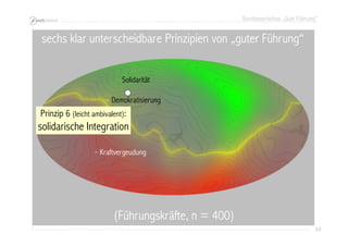 Bundesworkshop „Gute Führung“
64646464
(Führungskräfte, n = 400)
Prinzip 6 (leicht ambivalent):
solidarische Integration
Solidarität
Demokratisierung
Kraftvergeudung
sechs klar unterscheidbare Prinzipien von „guter Führung“
 