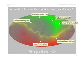 Bundesworkshop „Gute Führung“
65656565
(Führungskräfte, n = 400)
starke Persönlichkeit
sechs klar unterscheidbare Prinzipien von „guter Führung“
effiziente Zielerreichung
kooperative Teamarbeit
iterativ testende Agilität
dynamische Vernetzung
solidarische Integration
 