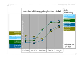 Bundesworkshop „Gute Führung“
67676767
70er/80er 90er/00er heute morgen50er/60er
1
NähezuFührungsanforderungen
-1
dynamische
Vernetzung
dynamische
Vernetzung
iterativ testende
Agilität
kooperative
Teamarbeit
solidarische
Integration
solidarische
Integration
kooperative
Teamarbeit
iterativ testende
Agilität
Studie
Gute Führung
Führungskräfte
( n = 400)
assoziierte Führungsprinzipien über die Zeit
 