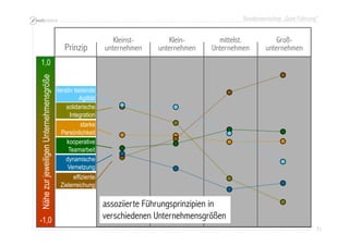 Bundesworkshop „Gute Führung“
71717171
1,0
-1,0
NähezurjeweiligenUnternehmensgröße
Kleinst-
unternehmen
Klein-
unternehmen
mittelst.
Unternehmen
Groß-
unternehmen
iterativ testende
Agilität
solidarische
Integration
starke
Persönlichkeit
kooperative
Teamarbeit
dynamische
Vernetzung
effiziente
Zielerreichung
assoziierte Führungsprinzipien in
verschiedenen Unternehmensgrößen
Prinzip
 