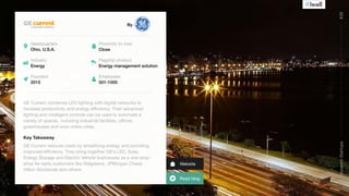 Website
By
GE Current combines LED lighting with digital networks to
increase productivity and energy eﬃciency. Their advanced
lighting and intelligent controls can be used to automate a
variety of spaces, including industrial facilities, oﬃces,
greenhouses and even entire cities.
Key Takeaway
Headquarters
Ohio, U.S.A.
Industry
Energy
Founded
2015
Flagship product
Energy management solution
GE Current reduces costs by simplifying energy and providing
improved eﬃciency. They bring together GE’s LED, Solar,
Energy Storage and Electric Vehicle businesses as a one-stop-
shop for early customers like Walgreens, JPMorgan Chase,
Hilton Worldwide and others.
50
Corporate
Startups
#39
Employees
501-1000
Read blog
Proximity to core
Close
 