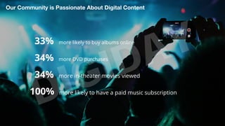 Our Community is Passionate About Digital Content 
34% more DVD purchases 
34% more in-theater movies viewed 
100% more li...