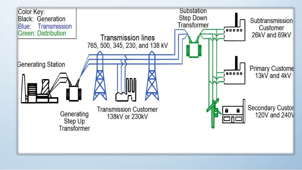 Bundle conductors in transmission line