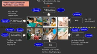 ISK
IDO
KIPI
PNEUMONIA
PLEBITIS/IAD
IDO/ABSES
Kontak Droplet
Alat, HH, tehnik disinfeksi alat,
lingkungan
Peralatan HH, APD
lingkungan, Sterilitas alat
immunitas pasien
Alat , HH,
tekhnik aseptik
Peralatan, SDM handar,
sterilitas alat, lingkungan
Alat , HH,APD
SDM handal
Tekhnik aseptic
Peralatan, HH, APD,
sterilitas alat,
lingkungan
Kontak
Kontak Droplet
Airborne
Kontak Droplet
Airborne
Kontak
Kontak
FAKTOR RESIKO INFEKSI DI
PELAYANAN KESEHATAN
 