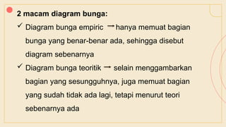 2 macam diagram bunga:
 Diagram bunga empiric hanya memuat bagian
bunga yang benar-benar ada, sehingga disebut
diagram sebenarnya
 Diagram bunga teoritik selain menggambarkan
bagian yang sesungguhnya, juga memuat bagian
yang sudah tidak ada lagi, tetapi menurut teori
sebenarnya ada
 
