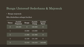 Bunga (Interest) Sederhana & Majemuk
• Bunga majemuk
Bila ditabelkan sebagai berikut
Tahun
Jumlah
Pinjaman
Bunga
Jumlah
Utang
Jumlah
Bayar
0 100.000 0 100.000 0
1 10.000 110.000 0
2 11.000 121.000 0
3 12.100 131.100 0
4 13.310 144.410 140.000
 