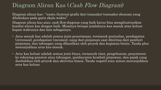 Diagram Aliran Kas (Cash Flow Diagram)
Diagram aliran kas : ”suatu ilustrasi grafis dari transaksi-transaksi ekonomi yang
dilukiskan pada garis skala waktu”
Diagram aliran kas atau cash flow diagram yang baik harus bisa mengilustrasikan
kondisi aliran kas dengan baik. Misalnya berapa jumlahnya kas masuk atau keluar
kapan waktunya dan lain sebagainya.
• Arus masuk kas adalah semua jenis penerimaan, termasuk penjualan, pendapatan
(revenues), pendapatan (incomes), uang dari pinjaman saat diterima dari pemberi
pinjaman, dan tabungan yang dihasilkan oleh proyek dan kegiatan bisnis. Tanda plus
menunjukkan arus kas masuk.
• Arus kas keluar adalah semua jenis biaya, termasuk riset, pengeluaran, penyetoran
ke rekening pensiun atau tabungan, pembayaran kembali pinjaman, dan pajak yang
disebabkan oleh proyek dan aktivitas bisnis. Tanda negatif atau minus menunjukkan
arus kas keluar.
 