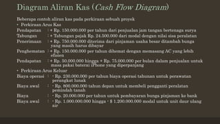 Diagram Aliran Kas (Cash Flow Diagram)
Beberapa contoh aliran kas pada perkiraan sebuah proyek
• Perkiraan Arus Kas
Pendapatan : + Rp. 150.000.000 per tahun dari penjualan jam tangan bertenaga surya
Tabungan : + Tabungan pajak Rp. 24.500.000 dari modal dengan nilai sisa peralatan
Penerimaan : + Rp. 750.000.000 diterima dari pinjaman usaha besar ditambah bunga
yang masih harus dibayar
Penghematan : + Rp. 150.000.000 per tahun dihemat dengan memasang AC yang lebih
efisien
Pendapatan : + Rp. 50.000.000 hingga + Rp. 75.000.000 per bulan dalam penjualan untuk
masa pakai baterai iPhone yang diperpanjang
• Perkiraan Arus Keluar
Biaya operasi : - Rp. 230.000.000 per tahun biaya operasi tahunan untuk perawatan
perangkat lunak
Biaya awal : - Rp. 800.000.000 tahun depan untuk membeli pengganti peralatan
pemindah tanah
Biaya : - Rp. 20.000.000 per tahun untuk pembayaran bunga pinjaman ke bank
Biaya awal : - Rp. 1.000.000.000 hingga - $ 1.200.000.000 modal untuk unit daur ulang
air
 