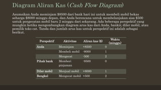 Diagram Aliran Kas (Cash Flow Diagram)
Asumsikan Anda meminjam $8500 dari bank hari ini untuk membeli mobil bekas
seharga $8000 minggu depan, dan Anda berencana untuk membelanjakan sisa $500
untuk pengecatan mobil baru 2 minggu dari sekarang. Ada beberapa perspektif yang
mungkin ketika mengembangkan diagram arus kas dari Anda, bankir, diler mobil, atau
pemilik toko cat. Tanda dan jumlah arus kas untuk perspektif ini adalah sebagai
berikut.
Perspektif Aktivitas Aliran kas ($)
Waktu
(minggu)
Anda Meminjam +8500 0
Membeli mobil -8000 1
Mengecat -500 2
Pihak bank Memberi
pinjaman
-8500 0
Diler mobil Menjual mobil +8000 1
Bengkel Mengecat mobil +500 2
 