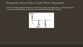 Diagram Aliran Kas (Cash Flow Diagram)
Untuk membuat sebuah diagram aliran kas, hanya menggunakan 1 sudut pandang
atau perspektif. Sekarang kita buat perspektif pembeli mobil (Anda)
 