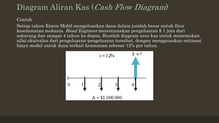 Diagram Aliran Kas (Cash Flow Diagram)
Contoh
Setiap tahun Exxon-Mobil mengeluarkan dana dalam jumlah besar untuk fitur
keselamatan mekanis. Head Engineer merencanakan pengeluaran $ 1 juta dari
sekarang dan sampai 4 tahun ke depan. Buatlah diagram arus kas untuk menemukan
nilai ekuivalen dari pengeluaran-pengeluaran tersebut, dengan menggunakan estimasi
biaya modal untuk dana terkait keamanan sebesar 12% per tahun.
 