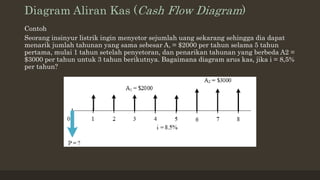 Diagram Aliran Kas (Cash Flow Diagram)
Contoh
Seorang insinyur listrik ingin menyetor sejumlah uang sekarang sehingga dia dapat
menarik jumlah tahunan yang sama sebesar A, = $2000 per tahun selama 5 tahun
pertama, mulai 1 tahun setelah penyetoran, dan penarikan tahunan yang berbeda A2 =
$3000 per tahun untuk 3 tahun berikutnya. Bagaimana diagram arus kas, jika i = 8,5%
per tahun?
 