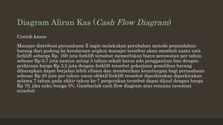 Diagram Aliran Kas (Cash Flow Diagram)
Contoh kasus
Manajer distribusi perusahaan X ingin melakukan perubahan metode pemindahan
barang dari gudang ke kendaraan angkut manajer tersebut akan membeli suatu unit
forklift seharga Rp. 160 juta forklift tersebut memerlukan biaya perawatan per tahun
sebesar Rp 0,7 juta namun setiap 3 tahun sekali harus ada penggantian ban dengan
perkiraan harga Rp 3,5 juta dengan forklift tersebut pekerjaan pemilihan barang
diharapkan dapat berjalan lebih efisien dan memberikan keuntungan bagi perusahaan
sebesar Rp 20 juta per tahun umur efektif forklift tersebut diperkirakan diperkirakan
selama 7 tahun pada akhir tahun ke-7 pergerakan tersebut dapat dijual dengan harga
Rp 70, jika suku bunga 5%. Gambarlah cash flow diagram atas rencana investasi
tersebut
 