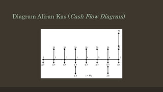 Diagram Aliran Kas (Cash Flow Diagram)
 