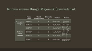 Rumus-rumus Bunga Majemuk (ekuivalensi)
Nama
faktor
Untuk
mendapatkan
Diketahu
i
Simbol Rumus
Pembayaran
tunggal
SFPWF P F 𝑃 𝐹 , 𝑖%, 𝑁
1
𝑖 1 + 𝑖 𝑁
SPCAF F P 𝐹 𝑃 , 𝑖%, 𝑁 𝑖 1 + 𝑖 𝑁
Uniform
series
(anuitas)
USPWF P A 𝑃 𝐴 , 𝑖%, 𝑁
1 + 𝑖 𝑁
− 1
𝑖 1 + 𝑖 𝑁
USCRF A P 𝐴 𝑃 , 𝑖%, 𝑁
𝑖 1 + 𝑖 𝑁
1 + 𝑖 𝑁 − 1
USCAF F A 𝐹 𝐴 , 𝑖%, 𝑁
1 + 𝑖 𝑁
− 1
𝑖
USSFF A F 𝐴 𝐹 , 𝑖%, 𝑁
𝑖
1 + 𝑖 𝑁 − 1
 