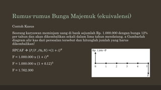 Rumus-rumus Bunga Majemuk (ekuivalensi)
Contoh Kasus
Seorang karyawan meminjam uang di bank sejumlah Rp. 1.000.000 dengan bunga 12%
per tahun dan akan dikembalikan sekali dalam lima tahun mendatang. a Gambarlah
diagram alir kas dari persoalan tersebut dan hitunglah jumlah yang harus
dikembalikan!
SPCAF  𝑃 𝐹 , 𝑖%, 𝑁 = 1 + 𝑖 𝑁
F = 1.000.000 x 1 + 𝑖 𝑁
F = 1.000.000 x 1 + 0.12 5
F = 1.762.300
 
