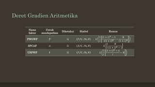 Deret Gradien Aritmetika
Nama
faktor
Untuk
mendapatkan
Diketahui Simbol Rumus
PWGWF P G 𝑃 𝐺 , 𝑖%, 𝑁 𝐺
1
𝑖
1 + 𝑖 𝑁
− 1
𝑖 1 + 𝑖 𝑁
−
𝑁
1 + 𝑖 𝑁
SPCAF A G 𝐴 𝐺 , 𝑖%, 𝑁 𝐺
1
𝑖
𝑁
1 + 𝑖 𝑁 − 1
USPWF F G 𝐹 𝐺 , 𝑖%, 𝑁 𝐺
1
𝑖
1 + 𝑖 𝑁
− 1
𝑖
− 𝑁
 