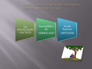 El Método Científico, técnica de planteo y comprobación: