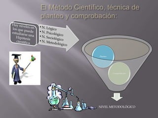 Métodos teóricos:Toda ciencia es un sistema de ideas (TEORÍAS EXPLICATIVAS)que al ser experimentadas y así comprobadas como realidades llegan a ser teorías.Esto es característico de:>LA CIENCIA MODERNA