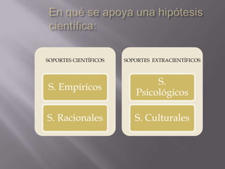 Extensibilidad del Método Científico:El Método de la ciencia no es seguro. Supone un PROGRESO AUTO-CORRECTIVO