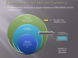 El método Científico:¿Un dogma más?“El investigador está en continuo conflicto consigo mismo, la exigencia de buscar CONOCIMIENTO VERIFICABLE  implica un continuo inventar, probar y criticar hipótesis”GRACIAS
