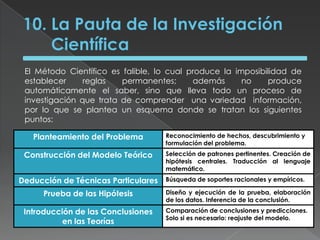 10. La Pauta de la Investigación CientíficaEl Método Científico es falible, lo cual produce la imposibilidad de establecer reglas permanentes; además no produce automáticamente el saber, sino que lleva todo un proceso de investigación que trata de comprender  una variedad  información, por lo que se plantea un esquema donde se tratan los siguientes puntos: 