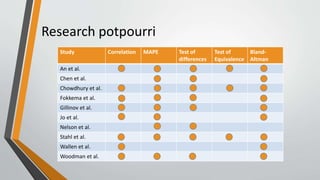 Research potpourri
Study Correlation MAPE Test of
differences
Test of
Equivalence
Bland-
Altman
An et al.
Chen et al.
Chowdhury et al.
Fokkema et al.
Gillinov et al.
Jo et al.
Nelson et al.
Stahl et al.
Wallen et al.
Woodman et al.
 