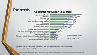 Base: Online U.S. adults who are physically active (n=932); Online U.S. adults who own a fitness tracker and who are physically active (n=496)
Q5. For which of the following reasons, if any, do you exercise?
Consumer Electronics Association. (January 6, 2015). Wearable Activity Trackers: Engaging Consumers to Monitor Their Health. Retrieved from http://www.ce.org/research.aspx
The needs
4%
10%
9%
11%
5%
20%
14%
30%
41%
36%
42%
43%
50%
51%
58%
68%
10%
13%
14%
18%
18%
24%
27%
51%
56%
65%
66%
67%
69%
71%
79%
85%
Part of a rehabilitation program
Manage diabetes
Manage a chronic disease (other than heart disease…
Manage heart disease
Train for a race or competition
Your doctor or physician recommended/prescribed…
To save money on medical costs
Prevent disease
Maintain current weight
Increase endurance
Enjoyment
Build muscle or increase strength
Lose weight or reduce body fat
Reduce stress
Look better
Improve overall health
Consumer Motivation to Exercise
Fitness tracker owners
Online U.S. adults
 