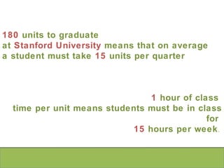 180  units to graduate at  Stanford University  means that on average a student must take  15  units per quarter 1  hour of class  time per unit means students must be in class for  15  hours per week .  