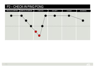 142
P2 – CHECK-INPING PONG
BOARDINGLOUNGESECURITYCHECK INARRIVAL AT AIRPORTTRAVEL TO AIRPORT
 