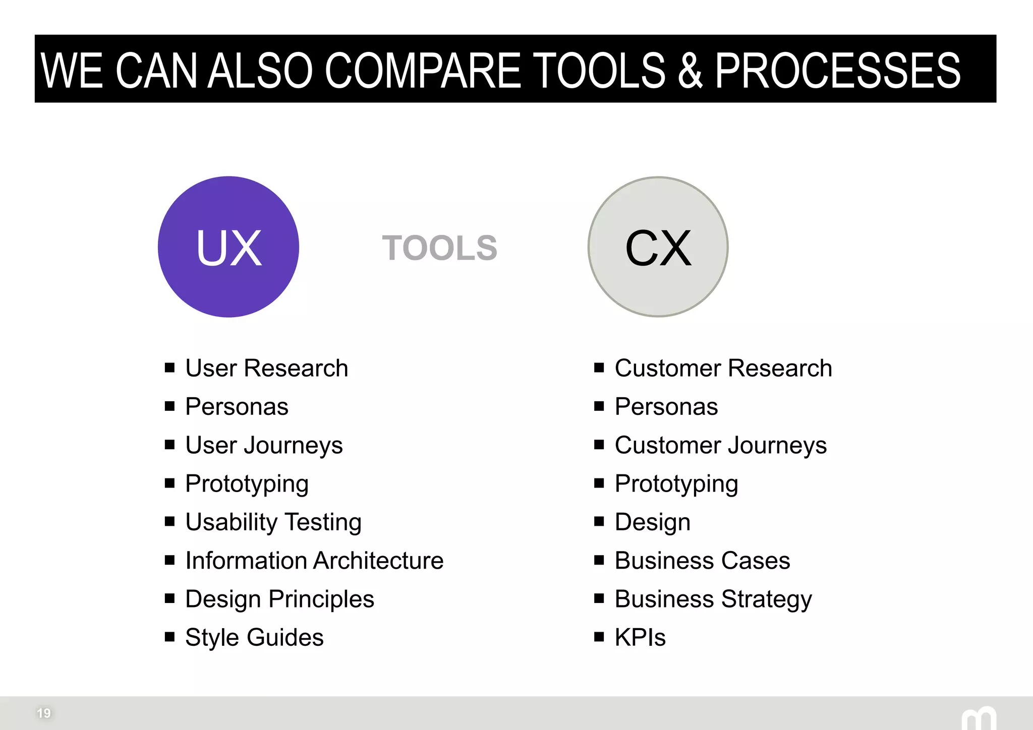 19
WE CAN ALSO COMPARE TOOLS & PROCESSES
 User Research
 Personas
 User Journeys
 Prototyping
 Usability Testing
 Information Architecture
 Design Principles
 Style Guides
UX CX
 Customer Research
 Personas
 Customer Journeys
 Prototyping
 Design
 Business Cases
 Business Strategy
 KPIs
TOOLS
 