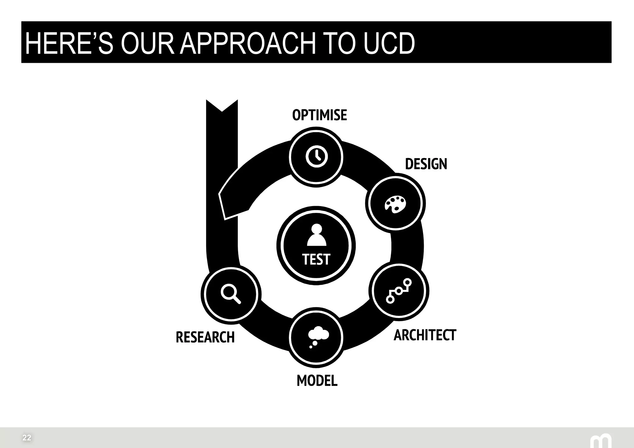 22
HERE’S OUR APPROACH TO UCD
 