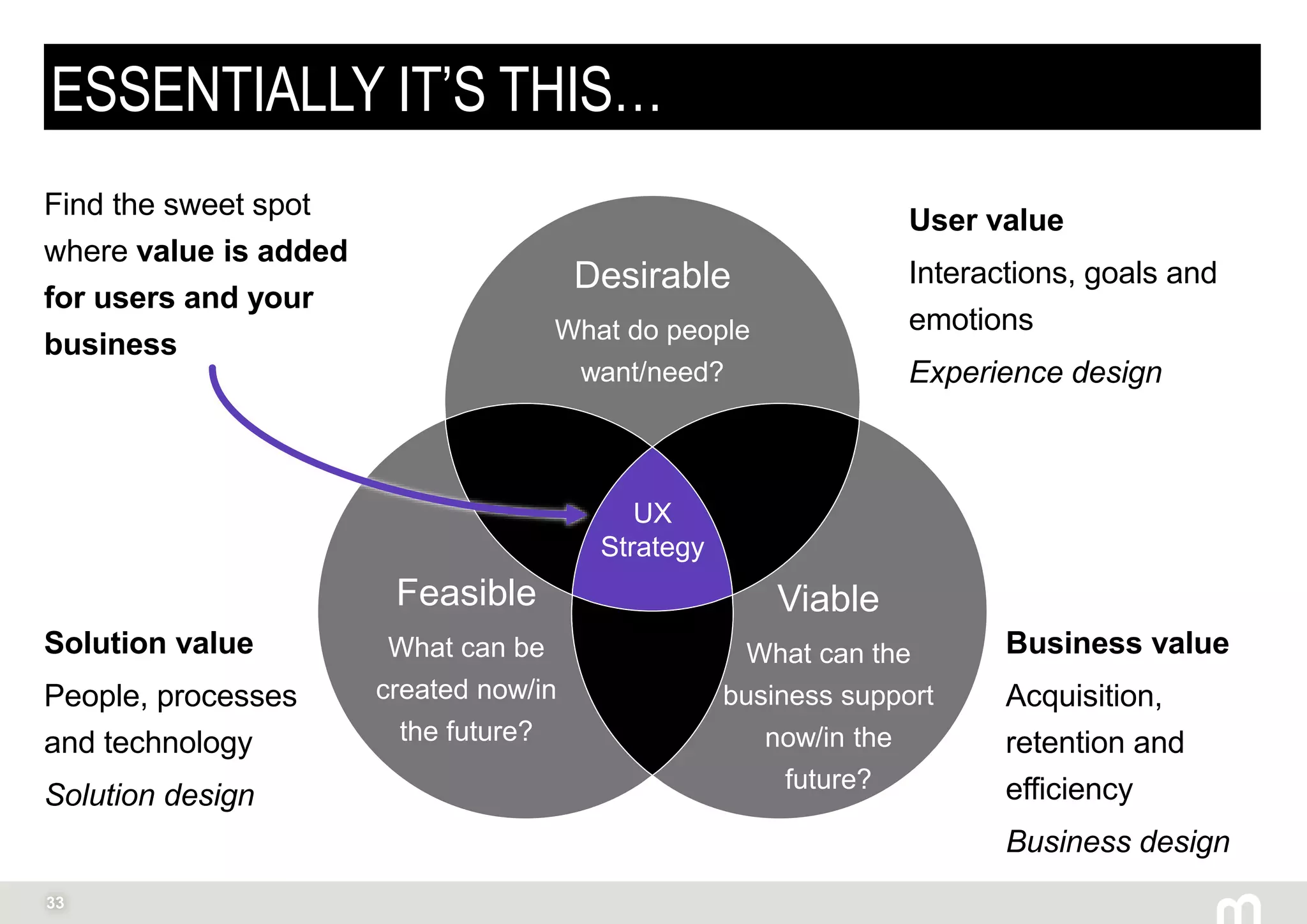 33
ESSENTIALLY IT’S THIS…
UX
Strategy
Solution value
People, processes
and technology
Solution design
Business value
Acquisition,
retention and
efficiency
Business design
User value
Interactions, goals and
emotions
Experience design
Find the sweet spot
where value is added
for users and your
business
Feasible
What can be
created now/in
the future?
Viable
What can the
business support
now/in the
future?
Desirable
What do people
want/need?
 