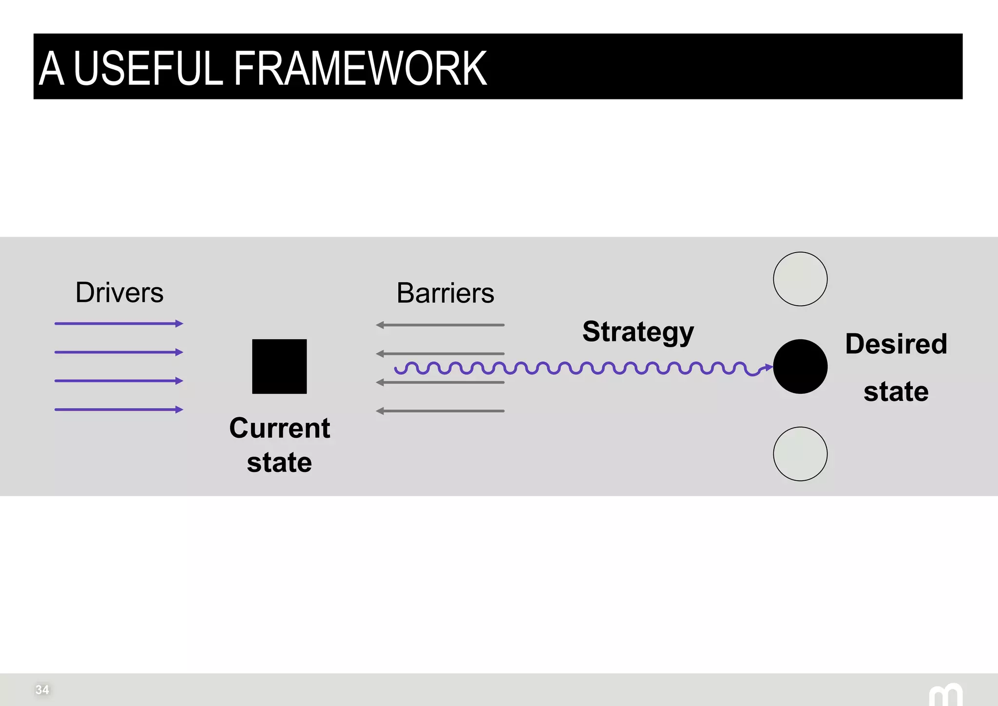 34
A USEFUL FRAMEWORK
Drivers
Current
state
Barriers
Desired
state
Strategy
 
