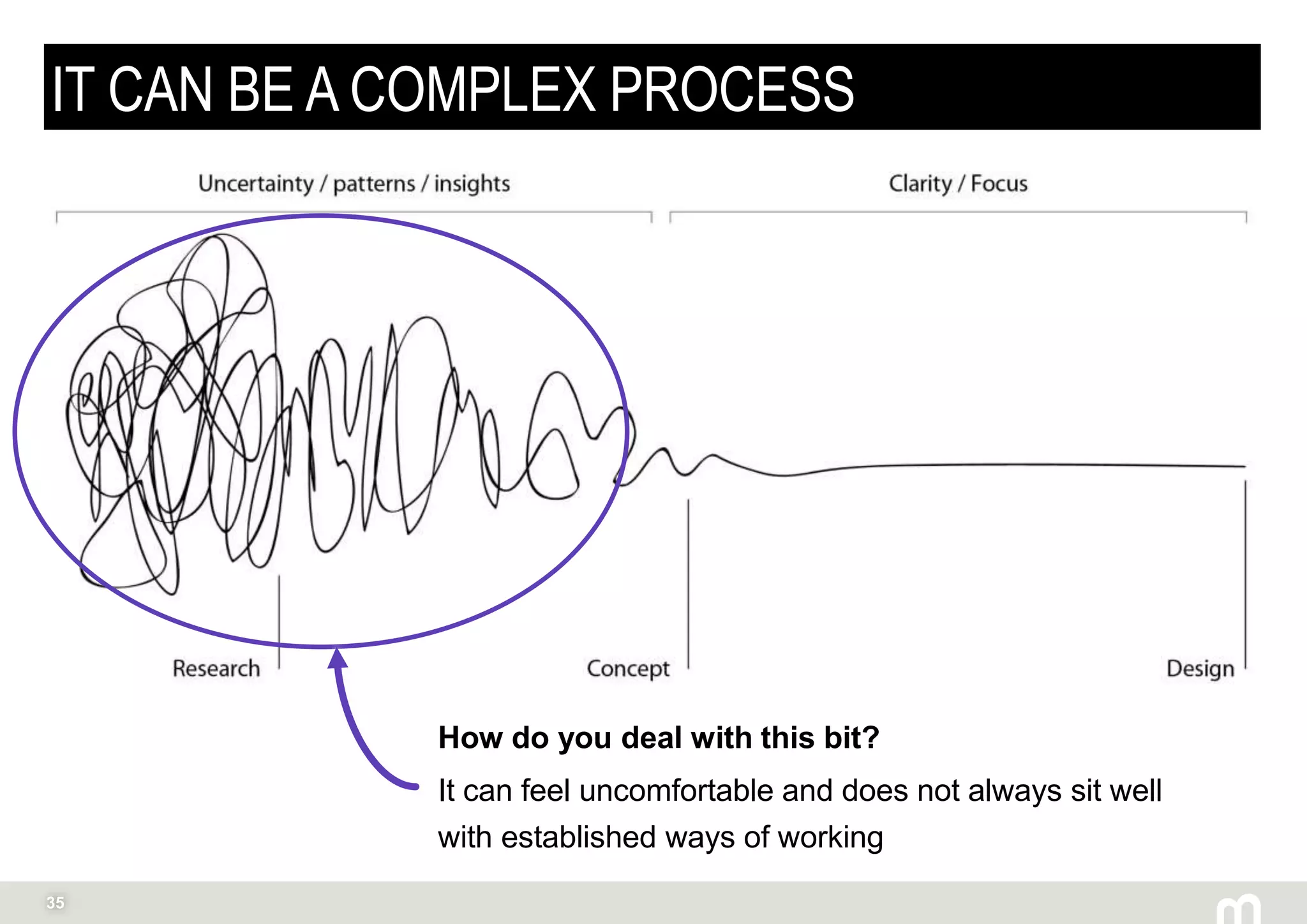 35
IT CAN BE A COMPLEX PROCESS
How do you deal with this bit?
It can feel uncomfortable and does not always sit well
with established ways of working
 